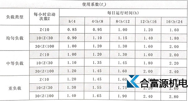 選擇伺服行星減速機時應該確定使用系數(shù)