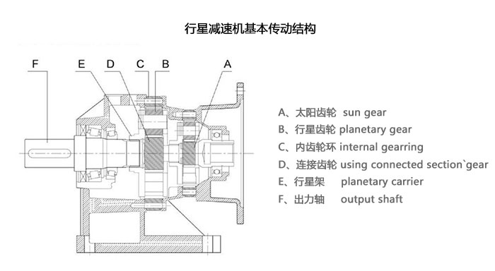 行星減速機(jī)基本傳動(dòng)結(jié)構(gòu)