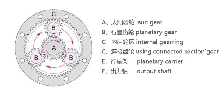 艾伺頓爾行星減速機的構成及其優(yōu)勢