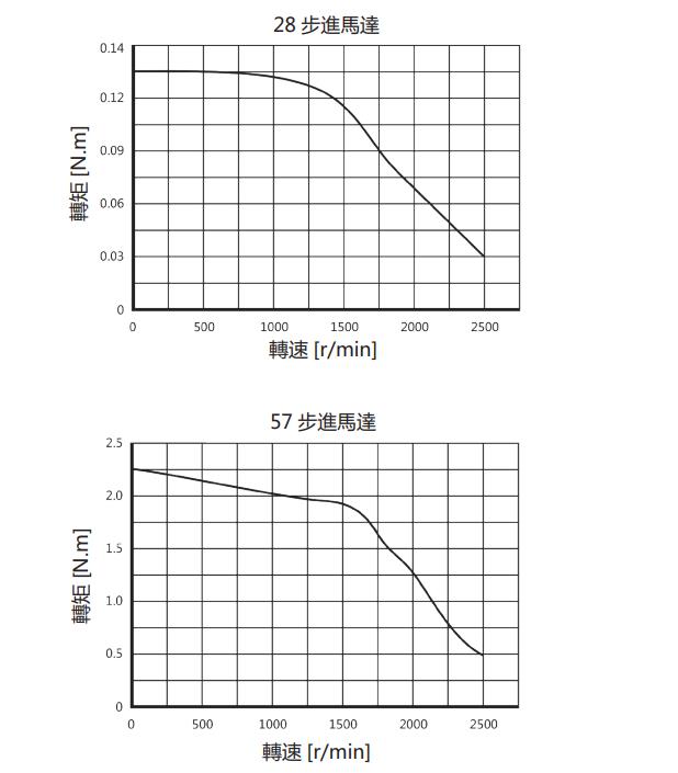 步進(jìn)馬達(dá)轉(zhuǎn)速轉(zhuǎn)矩特性曲線(xiàn)