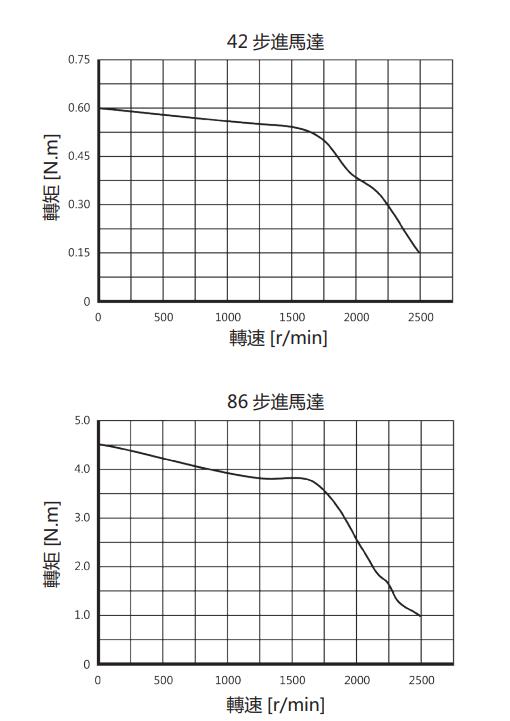 步進(jìn)馬達(dá)轉(zhuǎn)速轉(zhuǎn)矩特性曲線(xiàn)