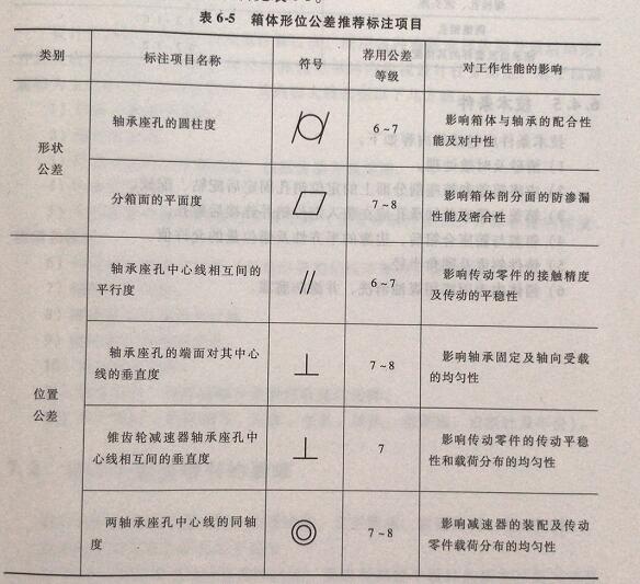 行星減速機(jī)箱體形位公差推薦標(biāo)注項(xiàng)目