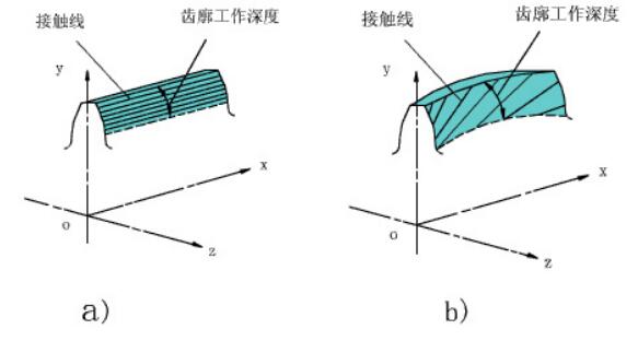 中空旋轉平臺減速機斜齒圓柱齒輪傳動的運動設計