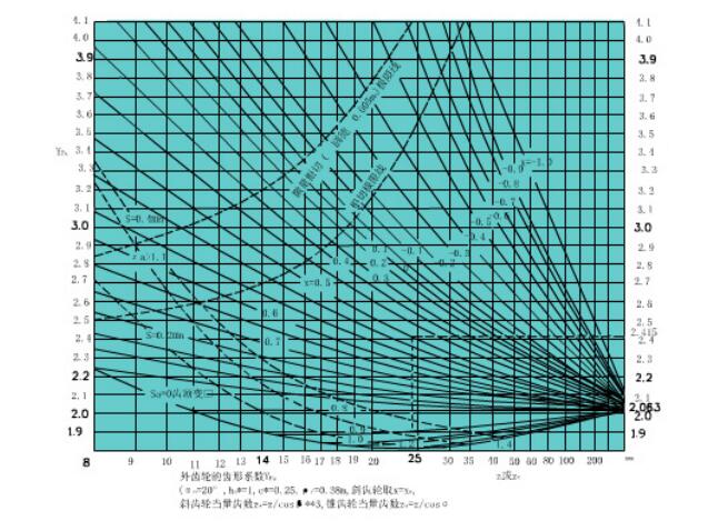 中空旋轉(zhuǎn)平臺減速機齒根疲勞彎曲強度計算公式