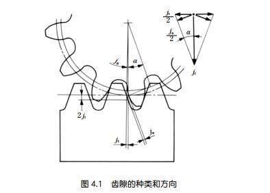 中空旋轉(zhuǎn)平臺(tái)減速機(jī)齒輪的齒隙