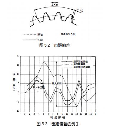 中空旋轉(zhuǎn)平臺(tái)減速機(jī)的齒輪精度