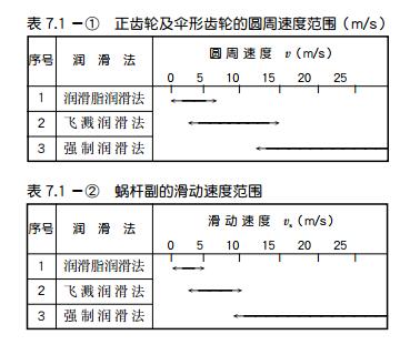 中空旋轉(zhuǎn)平臺減速機(jī)和行星減速機(jī)齒輪的潤滑