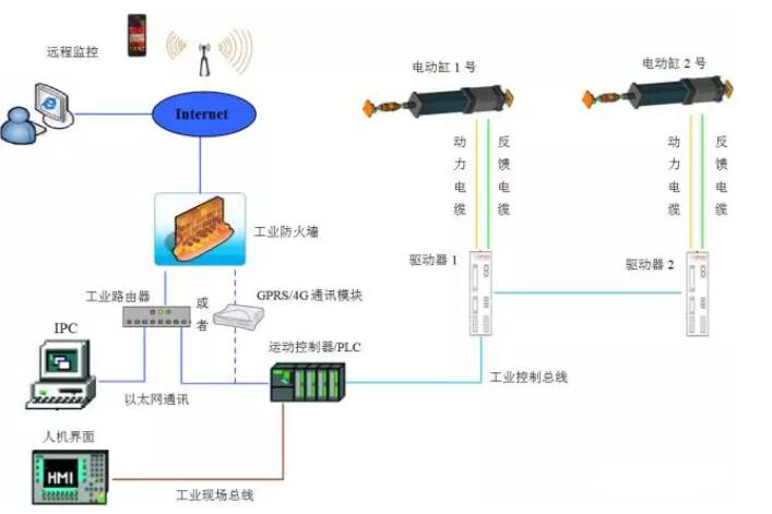 深圳電動(dòng)缸廠家解析伺服電動(dòng)缸的控制系統(tǒng)